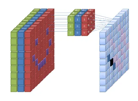 convolution operation explained in graphical form
