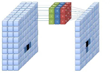 filter operation in convolution neural network