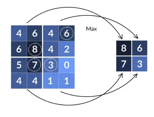 pooling operation in convolution neural network